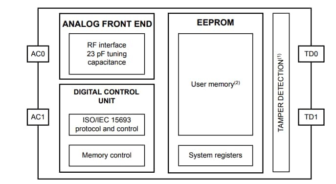 Block Diagram - STMicroelectronics ST25TV02KC RFID Transponder